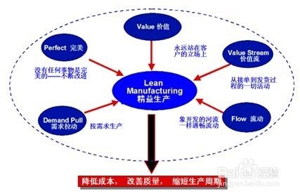 《精益方針與目标管理(lǐ)》