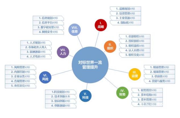 對标世界一流管理(lǐ)提升行動，8大方面，34個工作模塊總覽（附圖）