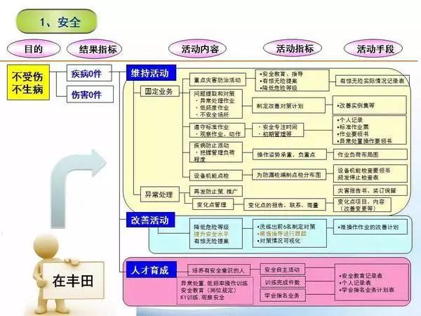 精益管理-安全