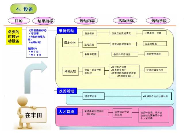 精益管理-設備