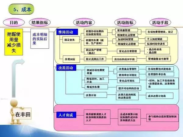 精益管理-成本