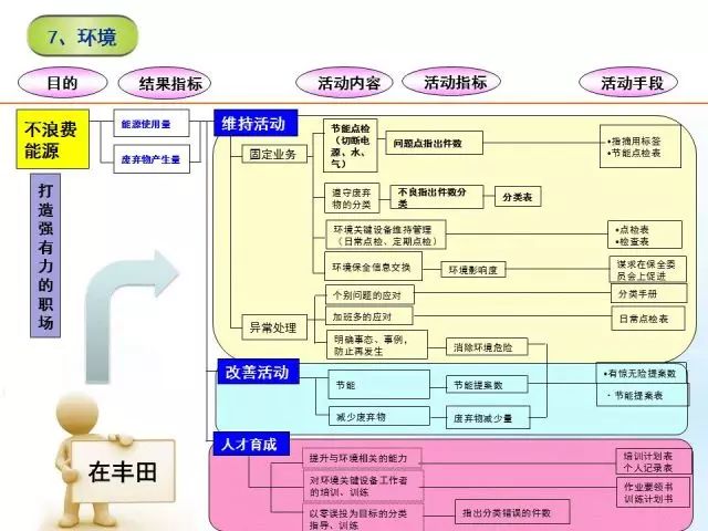 精益管理-環境