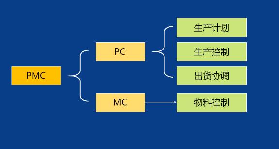 生産計劃與物料控制（PMC）